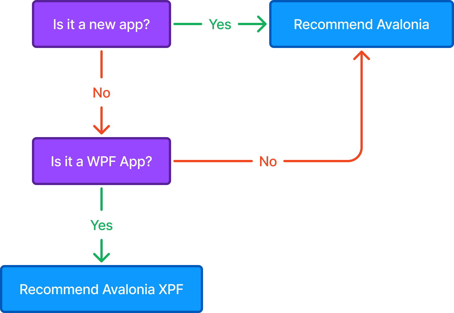 XPF vs Avalonia